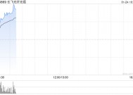 长飞光纤光缆早盘涨超13% 野村看好其业绩迎来转折点