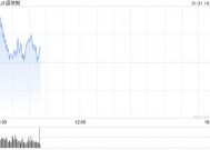 开盘：美股周五高开 12月PCE通胀数据符合预期