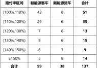 我国保险业去年承保新能源汽车3105万辆 承保亏损57亿