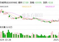 赤峰黄金：预计2024年净利润同比增加115.19%到123.90%