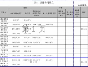 开年外资新动向：城堡证券提交设立券商申请，渣打证券首家分公司获准营业