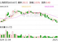 上海医药：拟10亿元参与设立上海生物医药并购基金