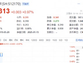 医疗板块反弹，器械股再领衔，惠泰医疗涨近4%！医疗ETF（512170）盘中上探1.61%