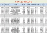 IPO月报|五矿证券在审项目“全军覆没” 保荐失败率高达100%或降至C类投行