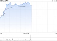 卫龙美味早盘涨超4% 近一周交易日累计涨超20%