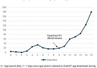 DeepSeek下载量登顶全球第一！印度人最爱