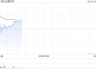 正通汽车拟溢价约36.36%发行66.69亿股认购股份 净筹约9.975亿港元