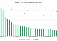 “万亿俱乐部”2024成绩单出炉：福州领衔6市排名上升，广佛如何打翻身仗？