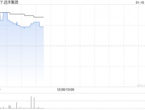 内房股早盘全线上扬 远洋集团涨超6%雅居乐集团上涨5%