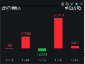 金融科技单周领涨超9%！资金密集加仓，金融科技ETF（159851）近五日吸金超3.77亿元，份额再创新高