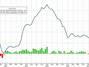 美国核心CPI通胀数月来首次回落 激发市场乐观情绪