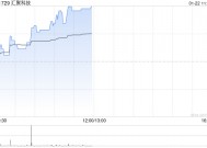 汇聚科技午前涨超6% AI推动高速铜缆需求高增