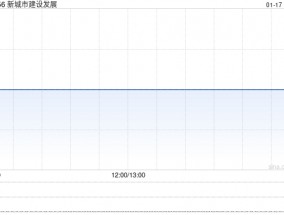 新城市建设发展拟折让约18.75%发行2100万股 净筹约662.5万港元