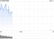 早盘：美股小幅上扬 标普指数上涨0.15%