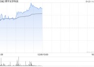 手机产业链早盘延续涨势 舜宇光学涨超5%瑞声科技涨超4%