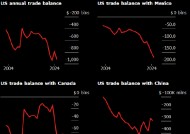 美国贸易逆差在特朗普就任前的12月激增