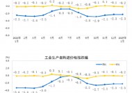 国家统计局：2025年1月份工业生产者出厂价格同比下降2.3%