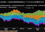 经济研究：美国因素抑制日元走强 日本央行谋划下次加息