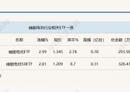 行业ETF风向标丨行业增长强劲，两储能电池ETF半日涨幅近3%