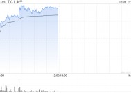TCL电子现涨超5% 公司旗下雷鸟品牌智能眼镜业务快速扩张
