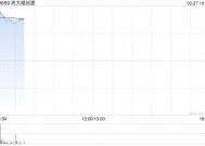 周大福创建绩后涨超5% 中期纯利同比增长15%