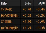 美国12月份核心通胀降温 增强了美联储可能更早降息的预期