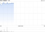 万国数据-SW盘中涨超11% 传公司考虑分拆国际业务赴美上市