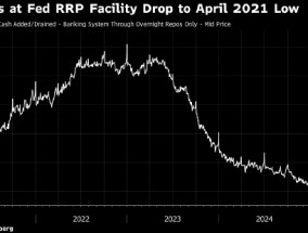 美联储隔夜逆回购使用规模跌破1000亿美元 创下接近四年最低