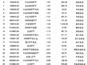 最不受欢迎ETF：1月16日华夏上证50ETF遭净赎回6.12亿元，易方达创业板ETF遭净赎回5.93亿元