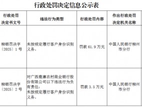 广西鹿寨农村商业银行因未按规定履行客户身份识别义务被罚61.9万元