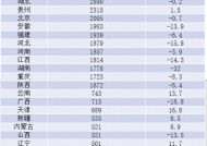 31省政府性基金收入排行榜：江苏、浙江、山东稳居前三