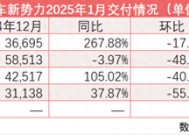 新势力新年首月交付排名突变：小鹏时隔30个月重回榜首 理想痛失“冠军”