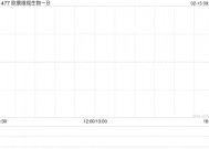 欧康维视生物-B：2024年度收益同比增长65.6%至70.5%