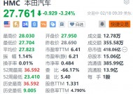 本田汽车跌超3.2% 据悉有意有条件重启与日产谈判