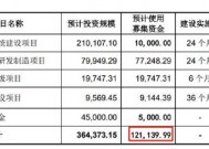 首航新能IPO募资金额反复调整为圈钱？低产能利用率 业绩变脸未来可能亏损