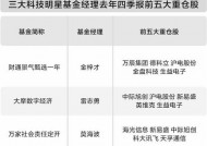 三大科技明星基金经理持仓曝光 坚守算力行业配置更加均衡