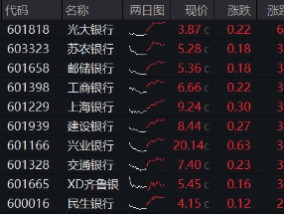 一阳包三阴，新一轮涨势开启？银行ETF（512800）放量涨超2%！42股暴力普涨，央行点金行业新增长蓝图