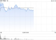 科笛-B午前涨超6% 机构称短期毛发及妆品增势驱动收入增长