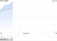 中兴通讯持续上涨逾7% 机构称自研芯片业务有助抬升公司估值