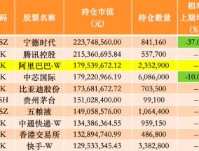 银华基金李晓星去年四季度大幅减仓宁德时代，新进阿里、云铝股份、中海油