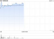 首程控股午前涨近11% 公司率先携手北京国管成立机器人发展投资基金