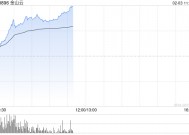 AI概念股部分走强 金山云涨超31%汇量科技涨超13%