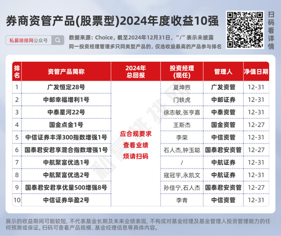 券商资管产品2024年度业绩出炉！中信资管、广发资管、中泰资管等分别夺冠！