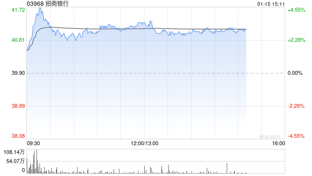 里昂：维持招商银行“跑赢大市”评级 目标价43.8港元