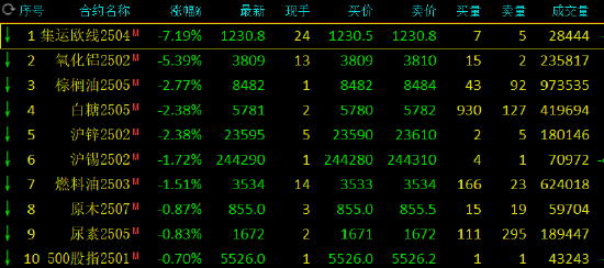 收评：集运指数跌超7% 氧化铝跌超5%