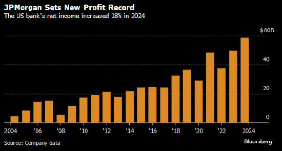 去年净利润增长18% 摩根大通打破了自己保持的最佳纪录