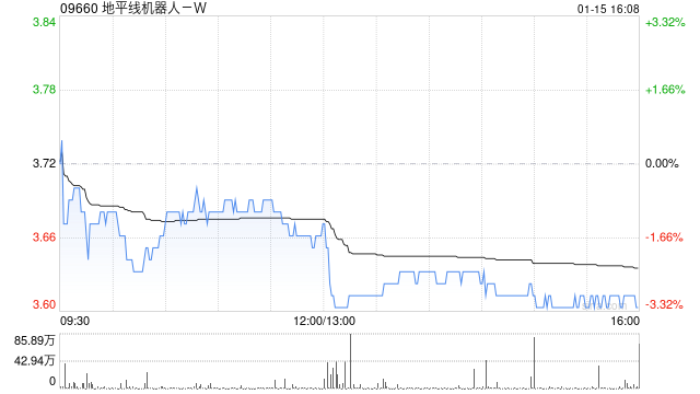 地平线机器人-W授出约3670.49万股奖励股份