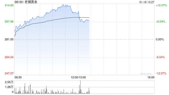 老铺黄金早盘涨逾10% 小摩将目标价上调至338港元