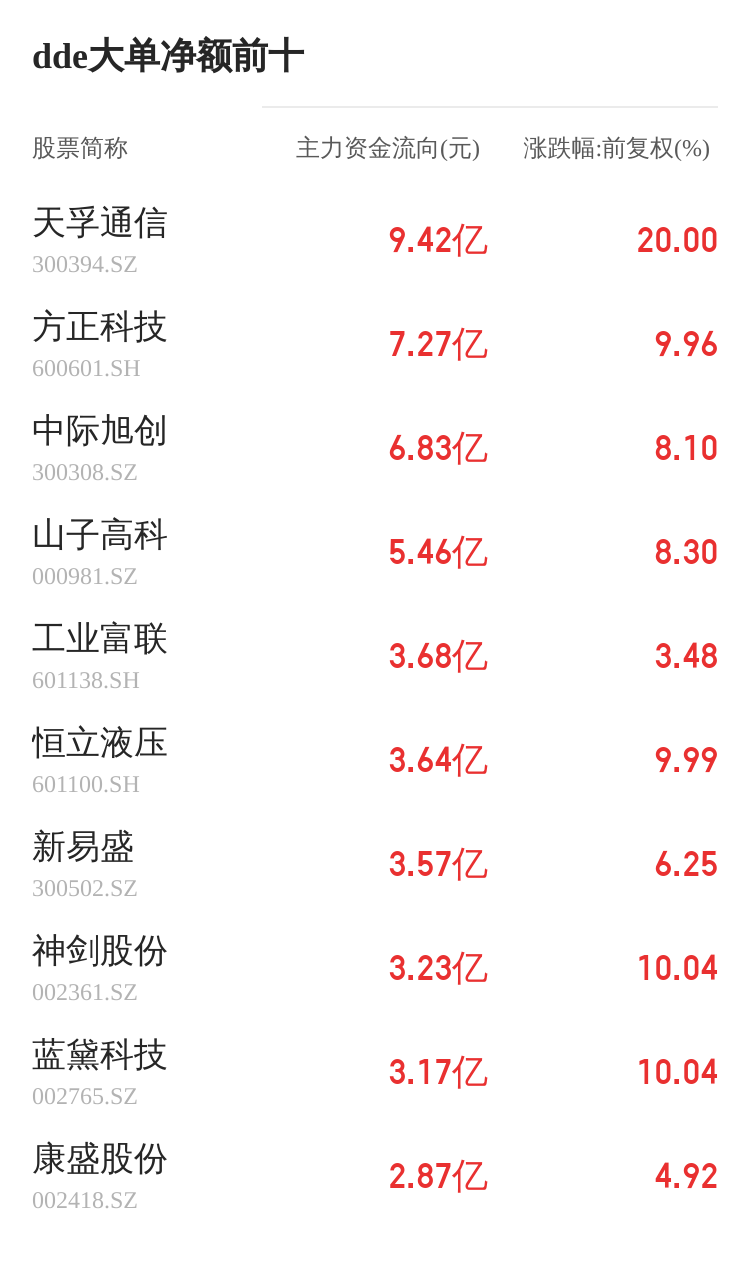 宁波东力主力资金持续净流入，3日共净流入1.31亿元