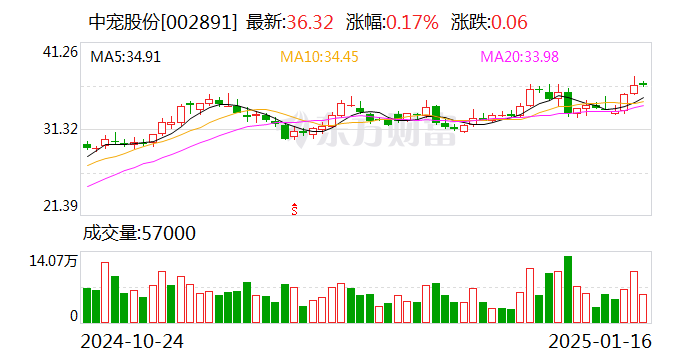 中宠股份：2024年净利润同比预增54.4%—71.55%